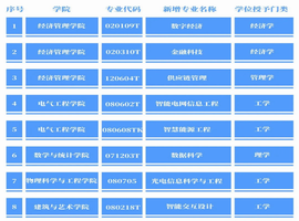 重磅！我校获批新增8个本科专业